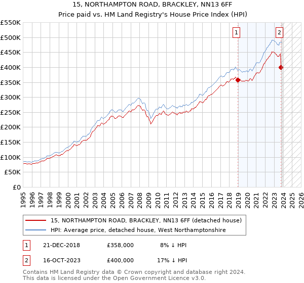 15, NORTHAMPTON ROAD, BRACKLEY, NN13 6FF: Price paid vs HM Land Registry's House Price Index