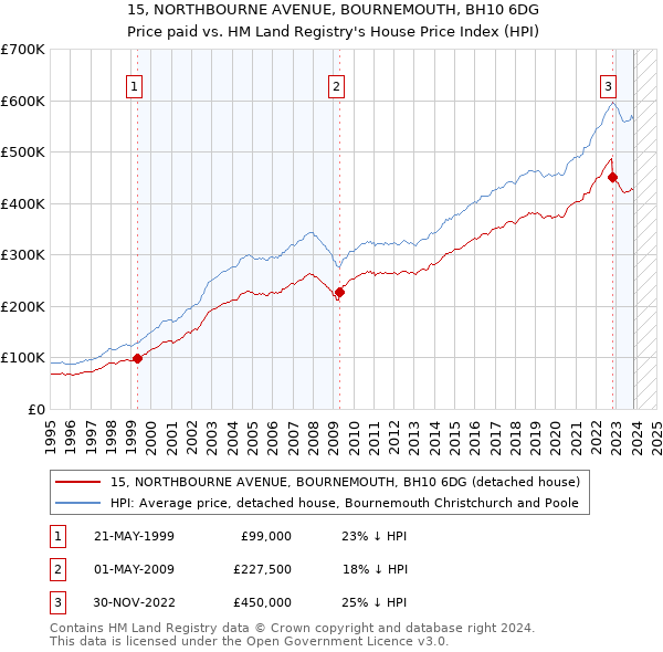 15, NORTHBOURNE AVENUE, BOURNEMOUTH, BH10 6DG: Price paid vs HM Land Registry's House Price Index