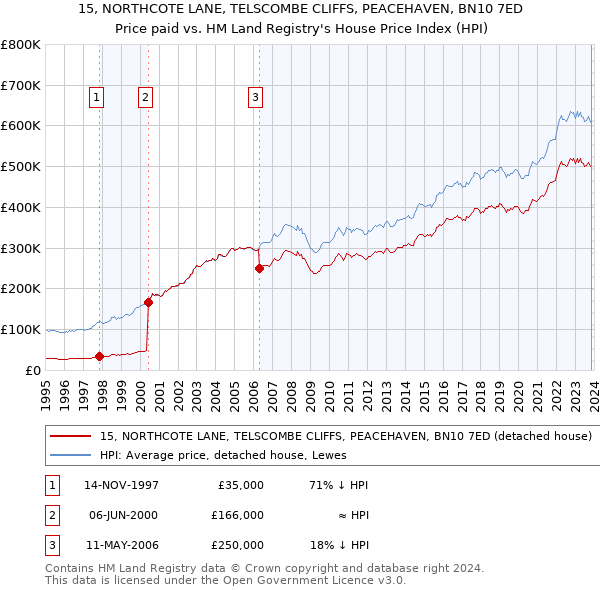 15, NORTHCOTE LANE, TELSCOMBE CLIFFS, PEACEHAVEN, BN10 7ED: Price paid vs HM Land Registry's House Price Index
