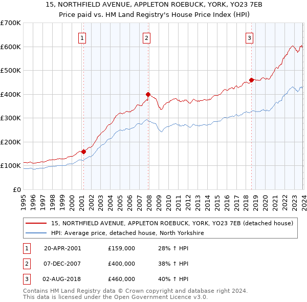 15, NORTHFIELD AVENUE, APPLETON ROEBUCK, YORK, YO23 7EB: Price paid vs HM Land Registry's House Price Index
