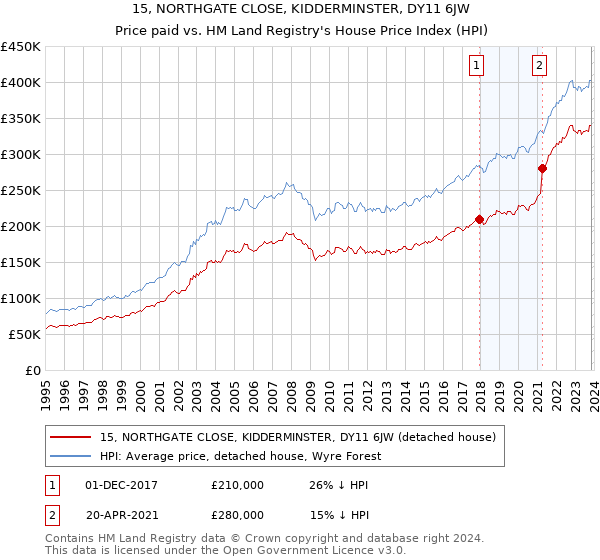 15, NORTHGATE CLOSE, KIDDERMINSTER, DY11 6JW: Price paid vs HM Land Registry's House Price Index