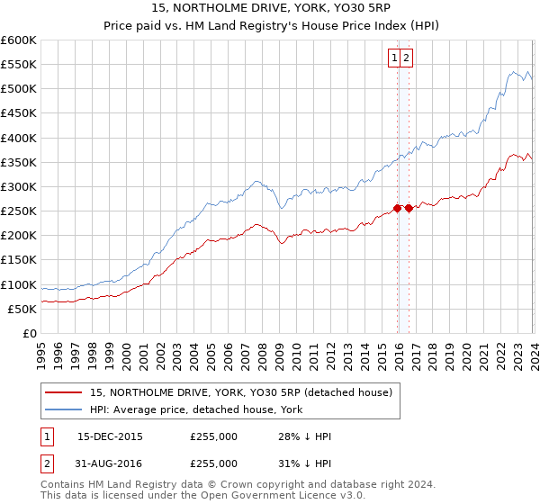 15, NORTHOLME DRIVE, YORK, YO30 5RP: Price paid vs HM Land Registry's House Price Index