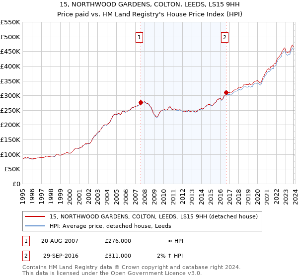 15, NORTHWOOD GARDENS, COLTON, LEEDS, LS15 9HH: Price paid vs HM Land Registry's House Price Index