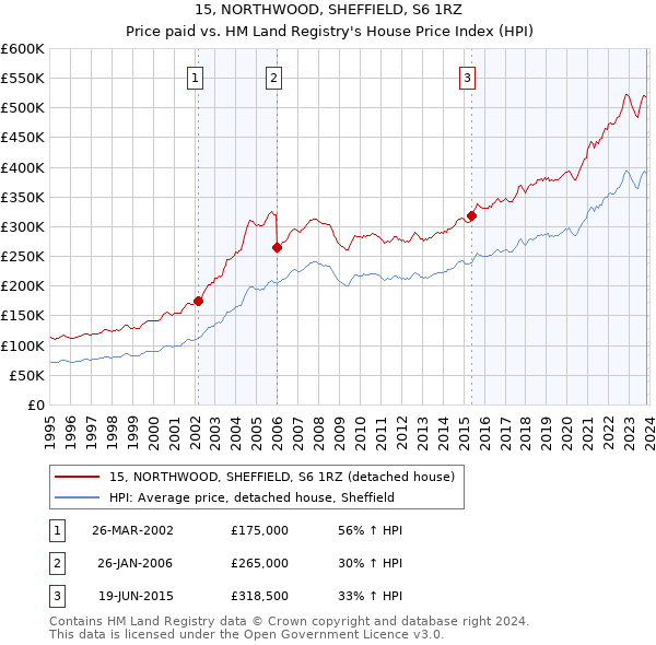 15, NORTHWOOD, SHEFFIELD, S6 1RZ: Price paid vs HM Land Registry's House Price Index