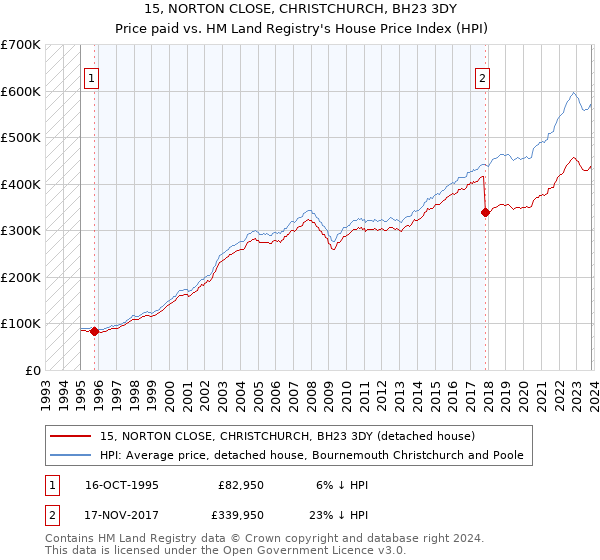 15, NORTON CLOSE, CHRISTCHURCH, BH23 3DY: Price paid vs HM Land Registry's House Price Index