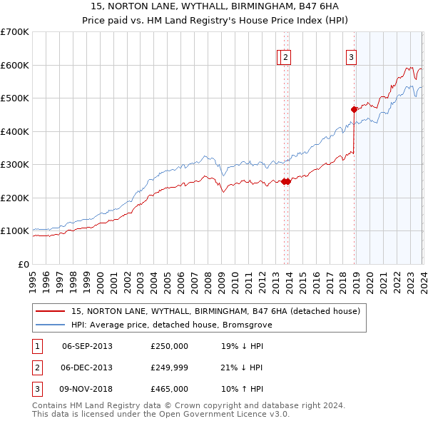15, NORTON LANE, WYTHALL, BIRMINGHAM, B47 6HA: Price paid vs HM Land Registry's House Price Index