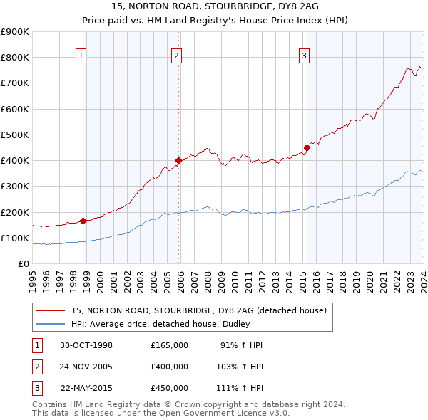 15, NORTON ROAD, STOURBRIDGE, DY8 2AG: Price paid vs HM Land Registry's House Price Index