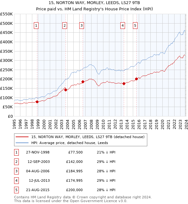 15, NORTON WAY, MORLEY, LEEDS, LS27 9TB: Price paid vs HM Land Registry's House Price Index
