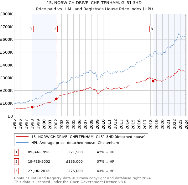 15, NORWICH DRIVE, CHELTENHAM, GL51 3HD: Price paid vs HM Land Registry's House Price Index