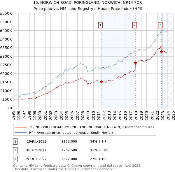 15, NORWICH ROAD, PORINGLAND, NORWICH, NR14 7QR: Price paid vs HM Land Registry's House Price Index