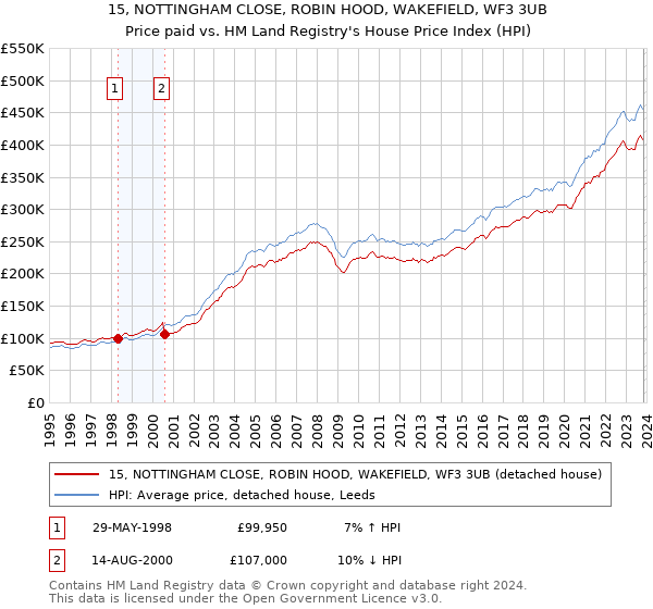 15, NOTTINGHAM CLOSE, ROBIN HOOD, WAKEFIELD, WF3 3UB: Price paid vs HM Land Registry's House Price Index