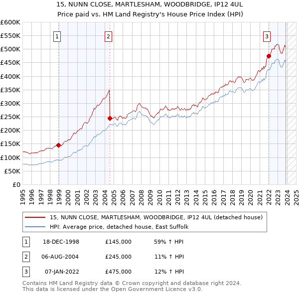 15, NUNN CLOSE, MARTLESHAM, WOODBRIDGE, IP12 4UL: Price paid vs HM Land Registry's House Price Index
