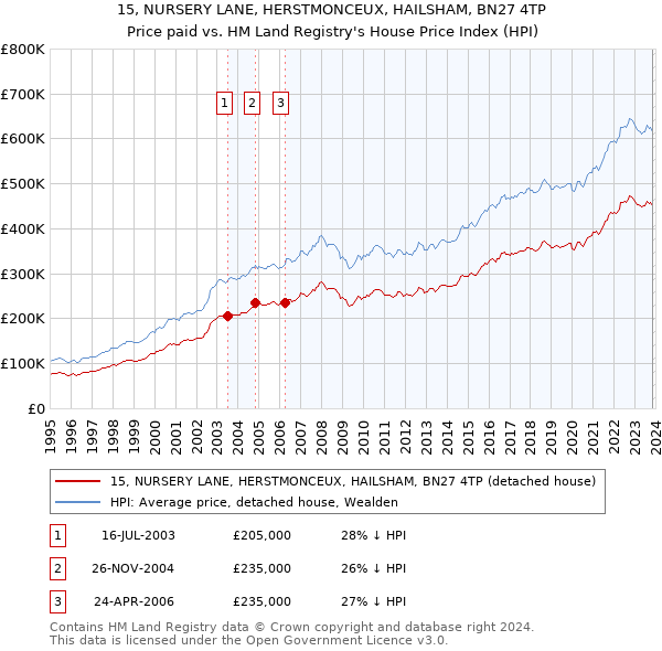 15, NURSERY LANE, HERSTMONCEUX, HAILSHAM, BN27 4TP: Price paid vs HM Land Registry's House Price Index