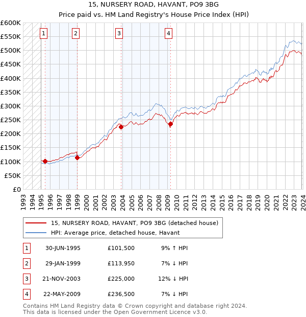 15, NURSERY ROAD, HAVANT, PO9 3BG: Price paid vs HM Land Registry's House Price Index