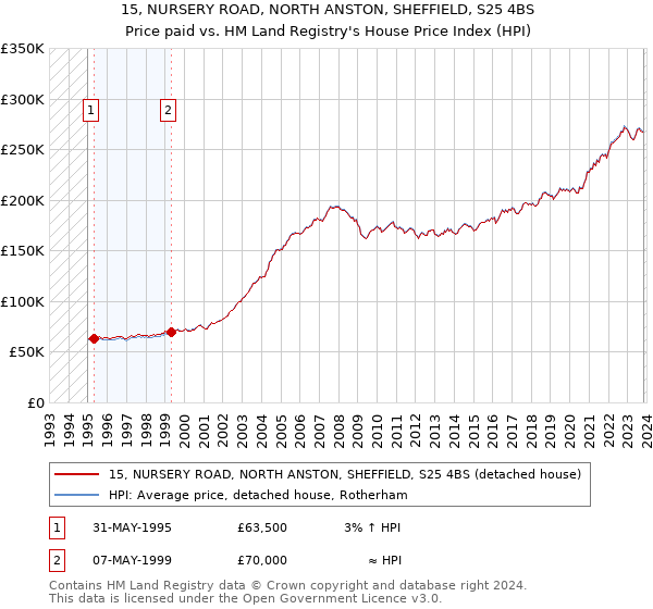 15, NURSERY ROAD, NORTH ANSTON, SHEFFIELD, S25 4BS: Price paid vs HM Land Registry's House Price Index