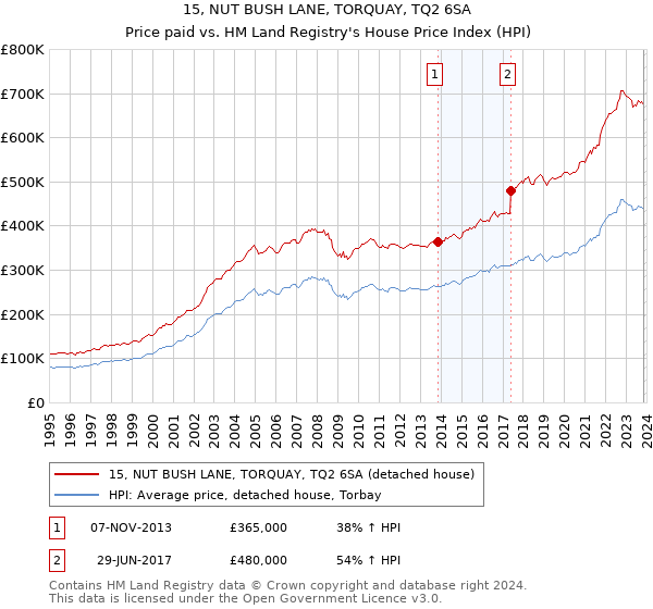 15, NUT BUSH LANE, TORQUAY, TQ2 6SA: Price paid vs HM Land Registry's House Price Index