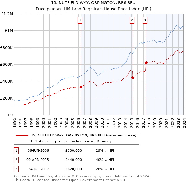 15, NUTFIELD WAY, ORPINGTON, BR6 8EU: Price paid vs HM Land Registry's House Price Index