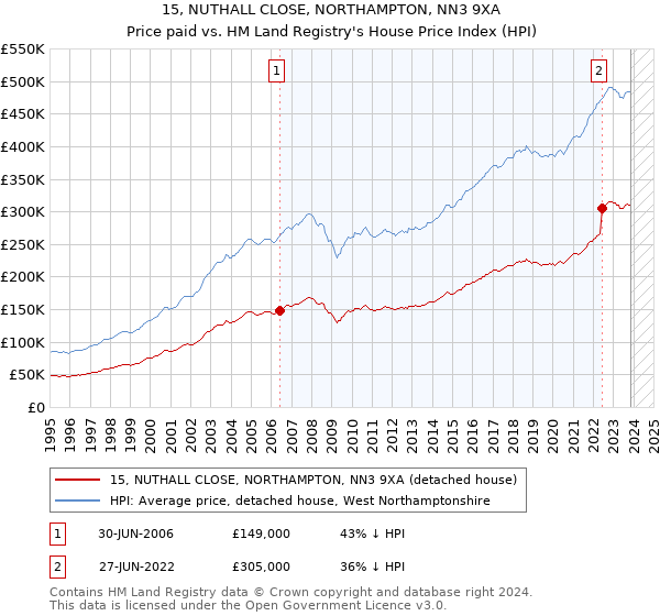 15, NUTHALL CLOSE, NORTHAMPTON, NN3 9XA: Price paid vs HM Land Registry's House Price Index