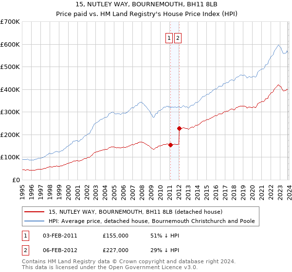 15, NUTLEY WAY, BOURNEMOUTH, BH11 8LB: Price paid vs HM Land Registry's House Price Index