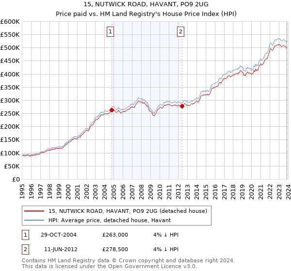 15, NUTWICK ROAD, HAVANT, PO9 2UG: Price paid vs HM Land Registry's House Price Index