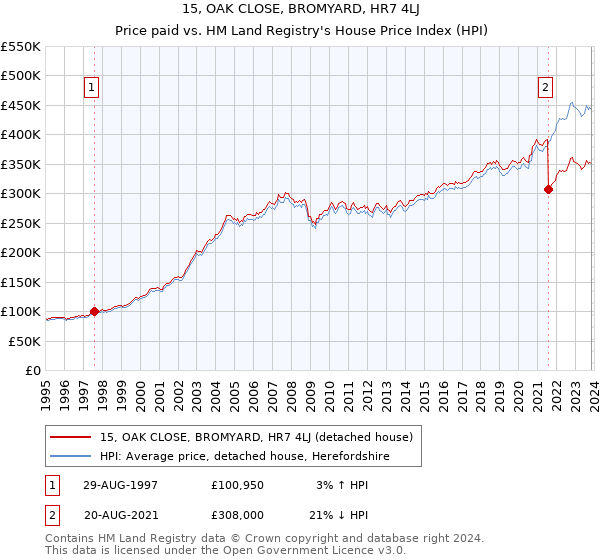 15, OAK CLOSE, BROMYARD, HR7 4LJ: Price paid vs HM Land Registry's House Price Index