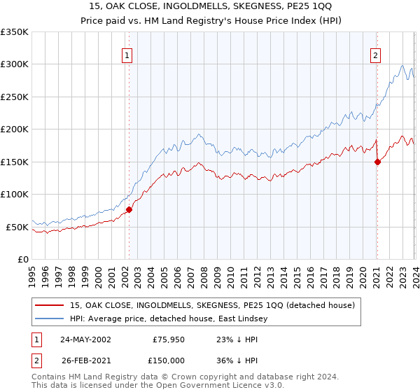 15, OAK CLOSE, INGOLDMELLS, SKEGNESS, PE25 1QQ: Price paid vs HM Land Registry's House Price Index