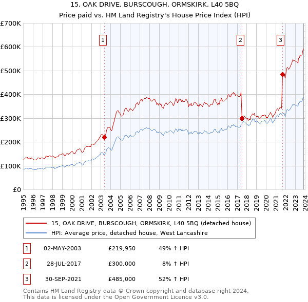 15, OAK DRIVE, BURSCOUGH, ORMSKIRK, L40 5BQ: Price paid vs HM Land Registry's House Price Index