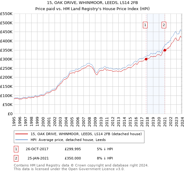 15, OAK DRIVE, WHINMOOR, LEEDS, LS14 2FB: Price paid vs HM Land Registry's House Price Index