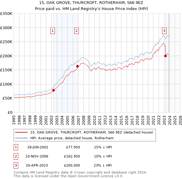 15, OAK GROVE, THURCROFT, ROTHERHAM, S66 9EZ: Price paid vs HM Land Registry's House Price Index