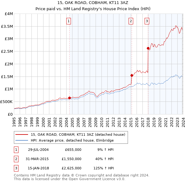 15, OAK ROAD, COBHAM, KT11 3AZ: Price paid vs HM Land Registry's House Price Index