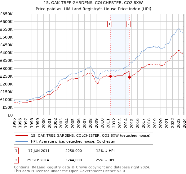 15, OAK TREE GARDENS, COLCHESTER, CO2 8XW: Price paid vs HM Land Registry's House Price Index
