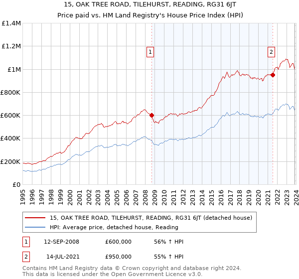 15, OAK TREE ROAD, TILEHURST, READING, RG31 6JT: Price paid vs HM Land Registry's House Price Index