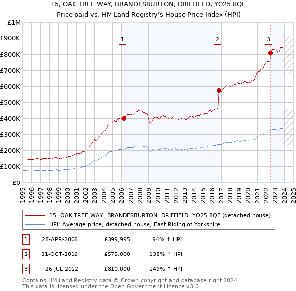 15, OAK TREE WAY, BRANDESBURTON, DRIFFIELD, YO25 8QE: Price paid vs HM Land Registry's House Price Index