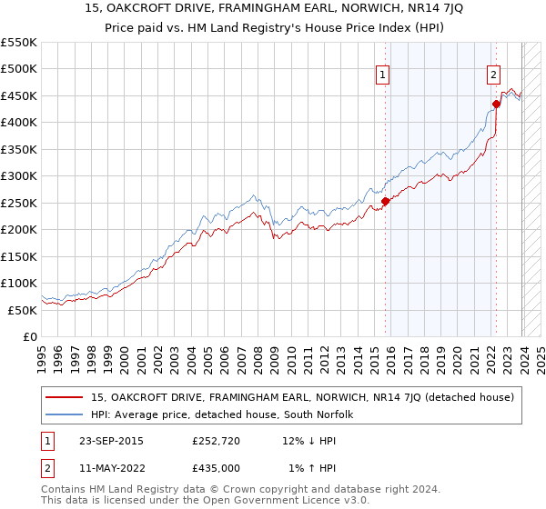 15, OAKCROFT DRIVE, FRAMINGHAM EARL, NORWICH, NR14 7JQ: Price paid vs HM Land Registry's House Price Index