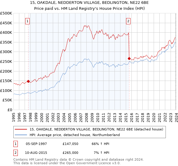 15, OAKDALE, NEDDERTON VILLAGE, BEDLINGTON, NE22 6BE: Price paid vs HM Land Registry's House Price Index