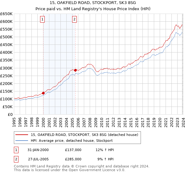 15, OAKFIELD ROAD, STOCKPORT, SK3 8SG: Price paid vs HM Land Registry's House Price Index