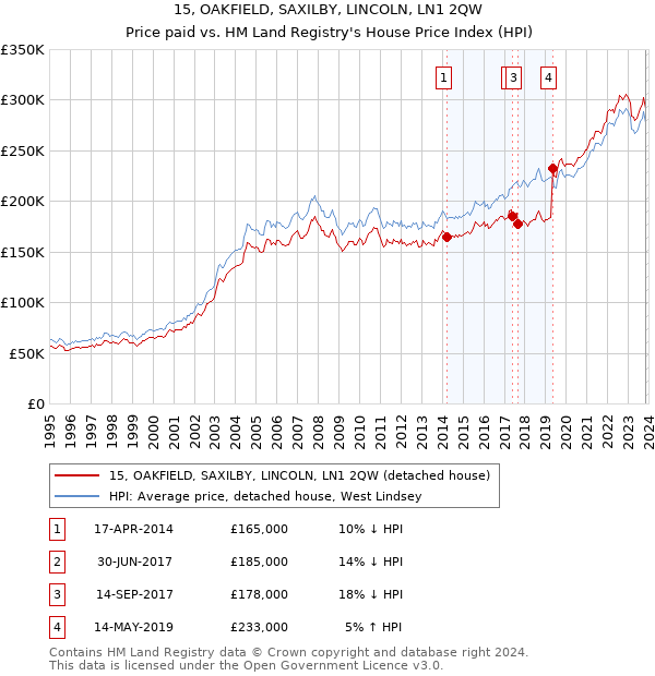 15, OAKFIELD, SAXILBY, LINCOLN, LN1 2QW: Price paid vs HM Land Registry's House Price Index