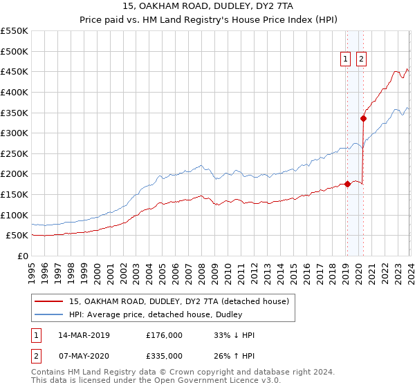 15, OAKHAM ROAD, DUDLEY, DY2 7TA: Price paid vs HM Land Registry's House Price Index