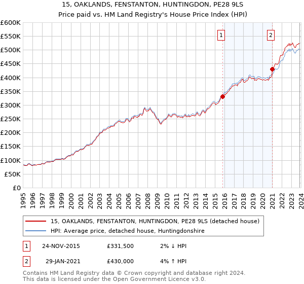15, OAKLANDS, FENSTANTON, HUNTINGDON, PE28 9LS: Price paid vs HM Land Registry's House Price Index