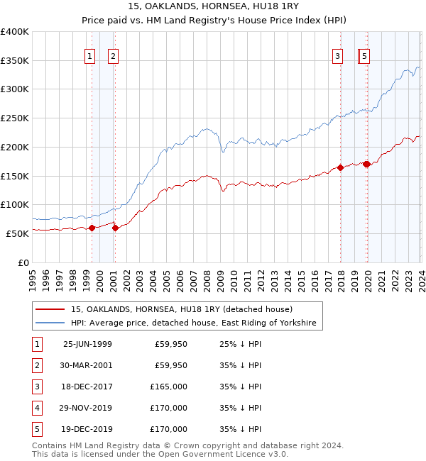 15, OAKLANDS, HORNSEA, HU18 1RY: Price paid vs HM Land Registry's House Price Index