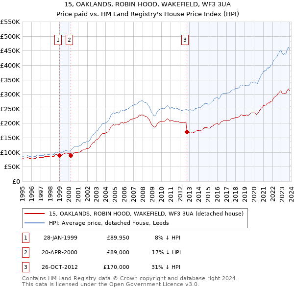 15, OAKLANDS, ROBIN HOOD, WAKEFIELD, WF3 3UA: Price paid vs HM Land Registry's House Price Index