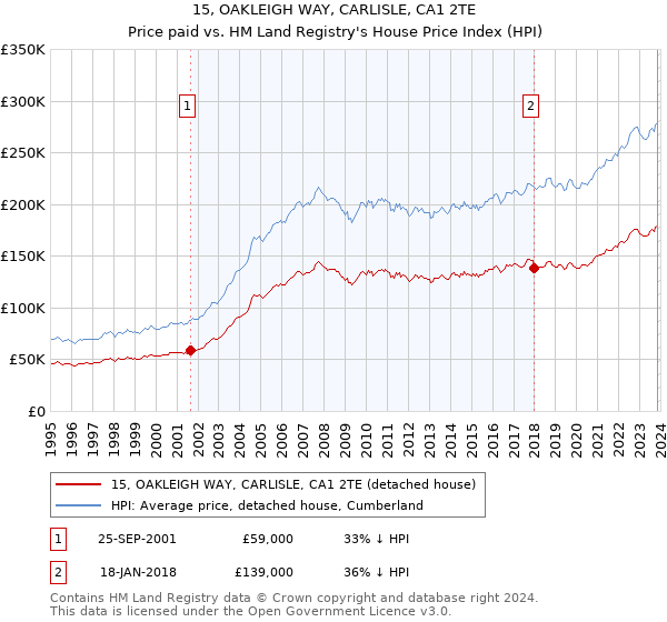 15, OAKLEIGH WAY, CARLISLE, CA1 2TE: Price paid vs HM Land Registry's House Price Index
