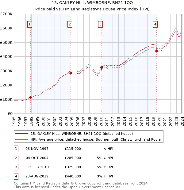 15, OAKLEY HILL, WIMBORNE, BH21 1QQ: Price paid vs HM Land Registry's House Price Index