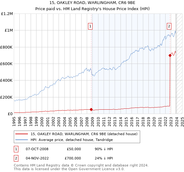 15, OAKLEY ROAD, WARLINGHAM, CR6 9BE: Price paid vs HM Land Registry's House Price Index