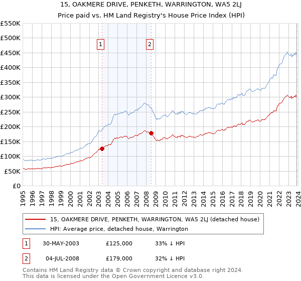 15, OAKMERE DRIVE, PENKETH, WARRINGTON, WA5 2LJ: Price paid vs HM Land Registry's House Price Index