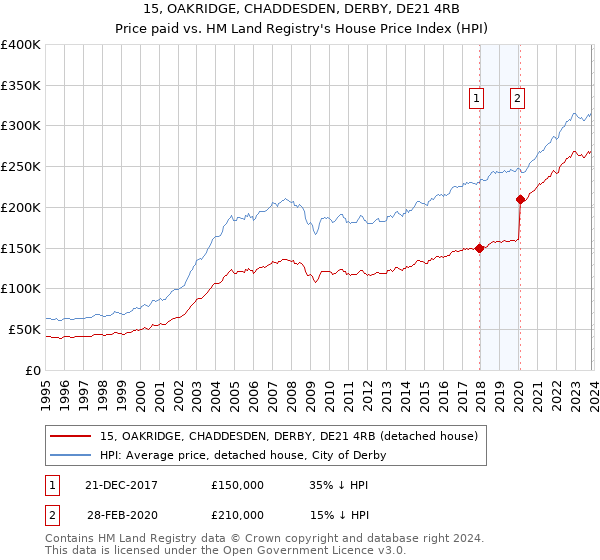 15, OAKRIDGE, CHADDESDEN, DERBY, DE21 4RB: Price paid vs HM Land Registry's House Price Index
