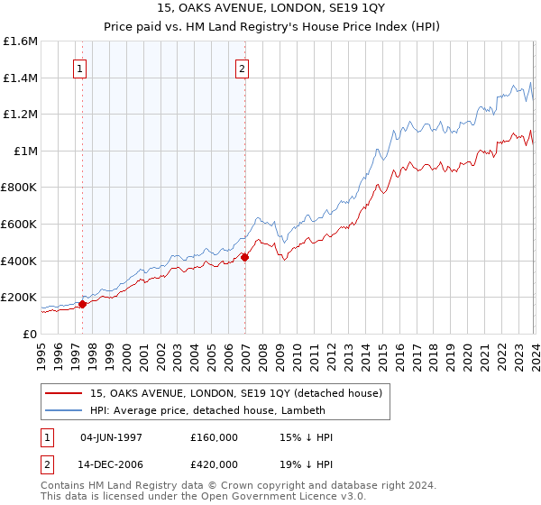 15, OAKS AVENUE, LONDON, SE19 1QY: Price paid vs HM Land Registry's House Price Index