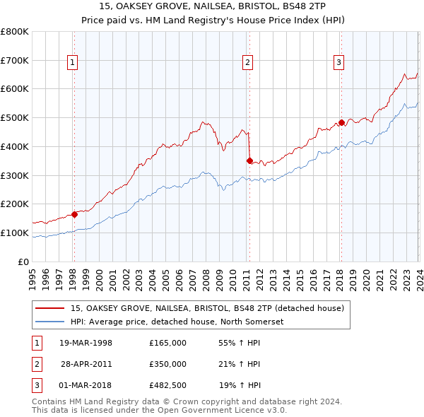 15, OAKSEY GROVE, NAILSEA, BRISTOL, BS48 2TP: Price paid vs HM Land Registry's House Price Index