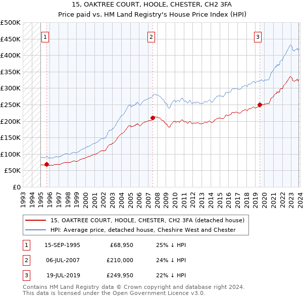 15, OAKTREE COURT, HOOLE, CHESTER, CH2 3FA: Price paid vs HM Land Registry's House Price Index