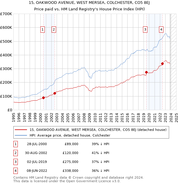 15, OAKWOOD AVENUE, WEST MERSEA, COLCHESTER, CO5 8EJ: Price paid vs HM Land Registry's House Price Index